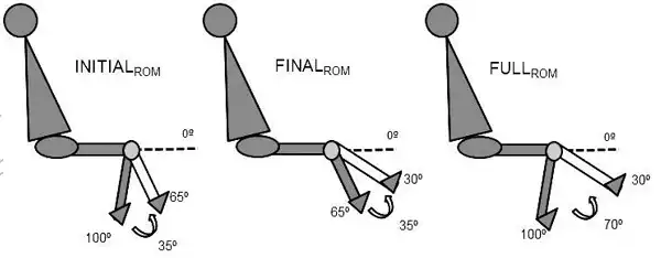 Partial ROM vs Full ROM