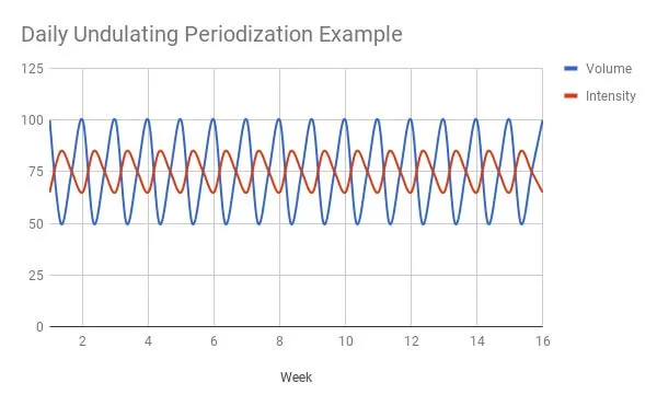 Periodization là cái nầy