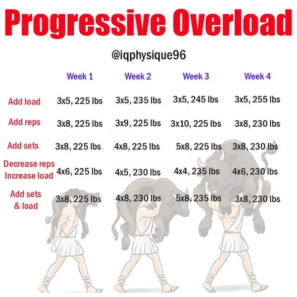 Progressive Overload là cái nầy