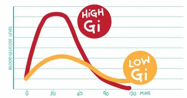 Protein và Carb ảnh hưởng đến chỉ số GI và phản ứng Glucose Protein và Carb ảnh hưởng đến chỉ số GI và phản ứng Glucose