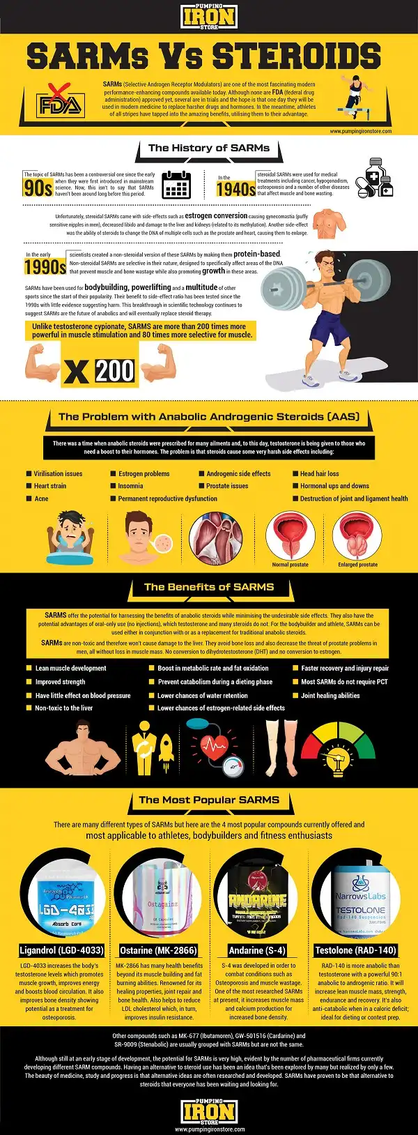 SARM vs Steroids