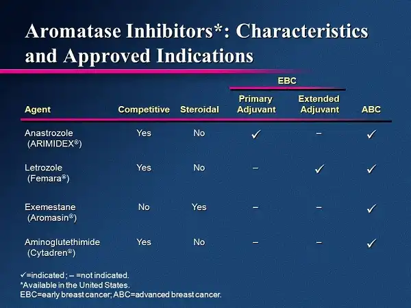 Sự khác biệt của các Aromatase Inhibitors