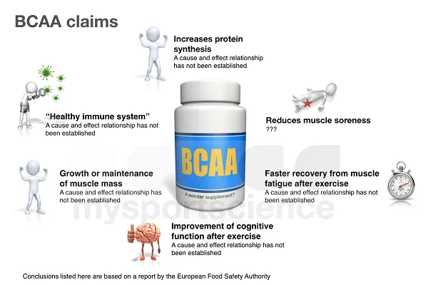 BCAA có thật sự tăng cơ như bạn nghe lời quảng cáo