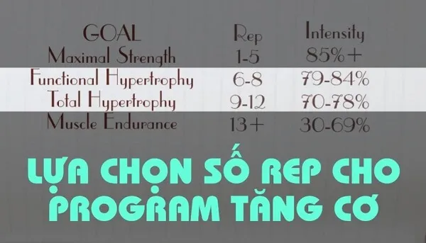 Tập bao nhiêu REP cho 1 bài tùy vào mục đích và đáp ứng cơ thể