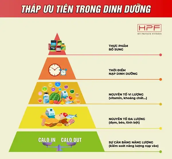 Tháp ưu tiên trong dinh dưỡng