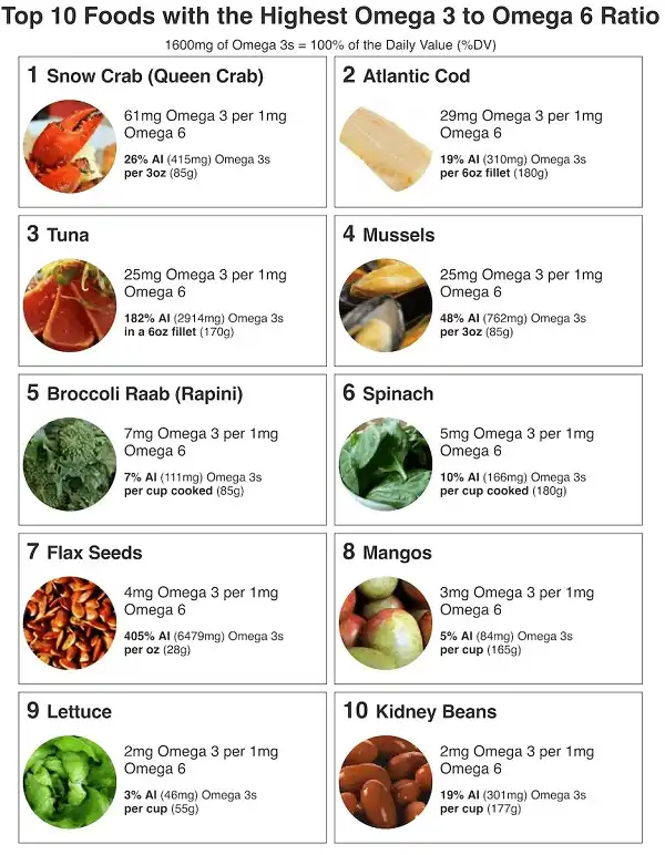 Tỉ lệ Omega 3 và Omega 6 trong 1 số loại thực phẩm hay dùng Tỉ lệ Omega 3 và Omega 6 trong 1 số loại thực phẩm hay dùng