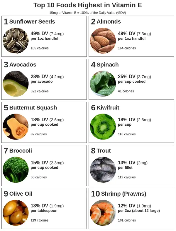 Top 10 loại thực phẩm giàu Vitamin E