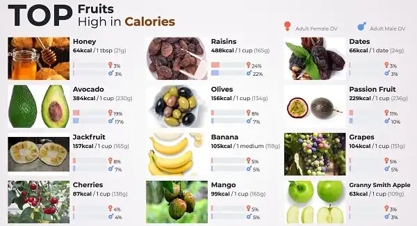 Top 12 loại trái cây giàu năng lượng