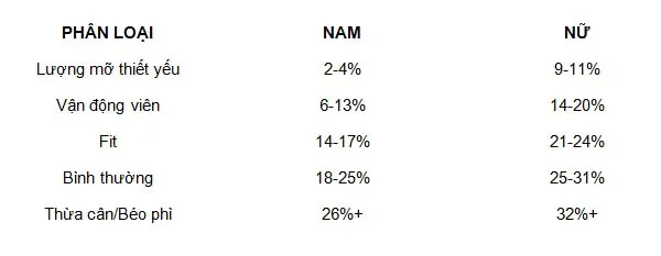 Tỷ lệ mỡ cơ thể được người ta phân loại cho nam và nữ