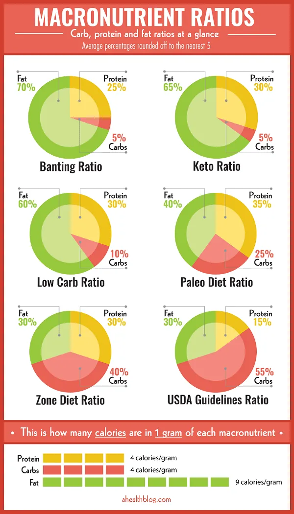 Tỷ lệ Protein - Carb - Fat tối ưu Tỷ lệ Protein - Carb - Fat tối ưu