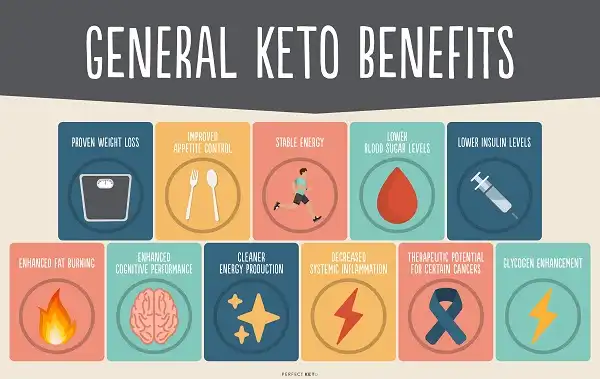 Keto diet cũng có rất nhiều ưu điểm để ta lợi dụng giảm cân Keto diet cũng có rất nhiều ưu điểm để ta lợi dụng giảm cân