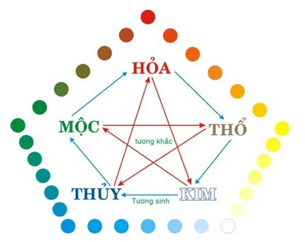 Vận dụng ngũ hành vào luyện tập nhưng đừng đổi thừa Vận dụng ngũ hành vào luyện tập nhưng đừng đổi thừa